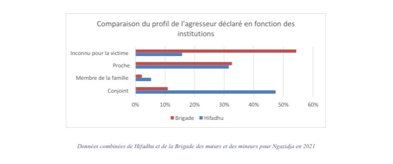 graphique comores